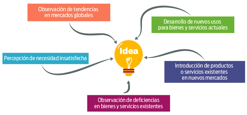 EL EMPRENDEDOR Y LA INNOVACIÓN 2024